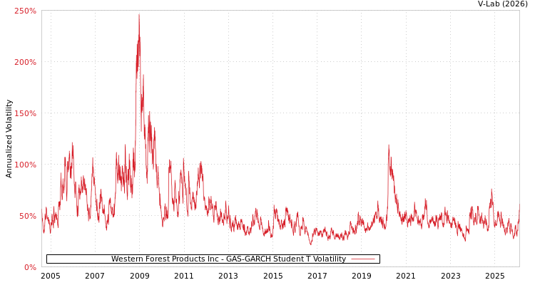 graph of Western Forest Products Inc GAS-GARCH-T