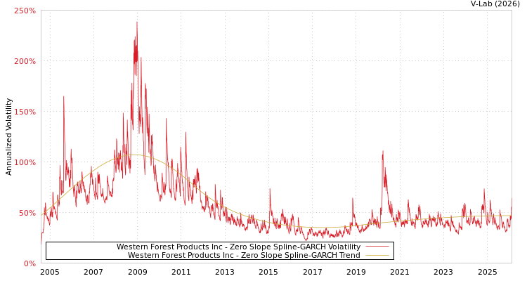 graph of Western Forest Products Inc S0GARCH