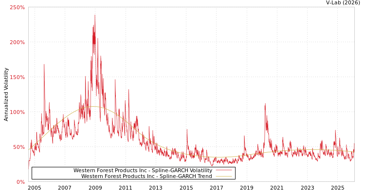 graph of Western Forest Products Inc SGARCH