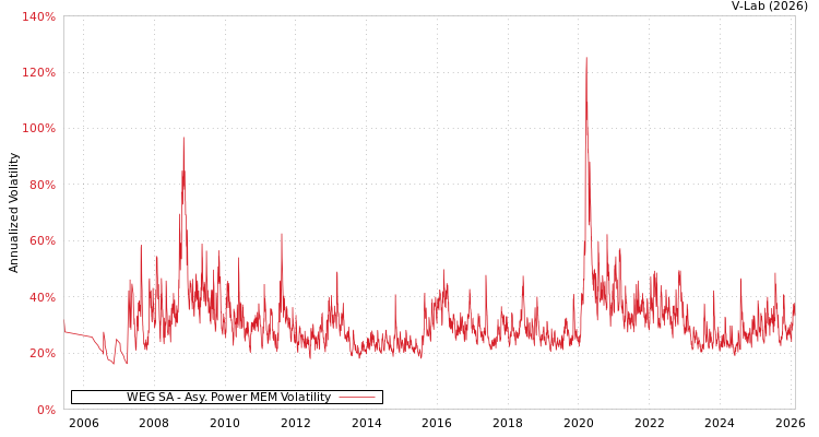 graph of WEG SA APMEM