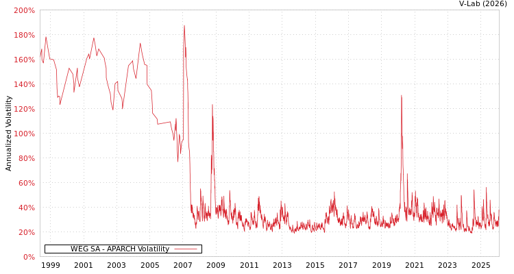 graph of WEG SA APARCH