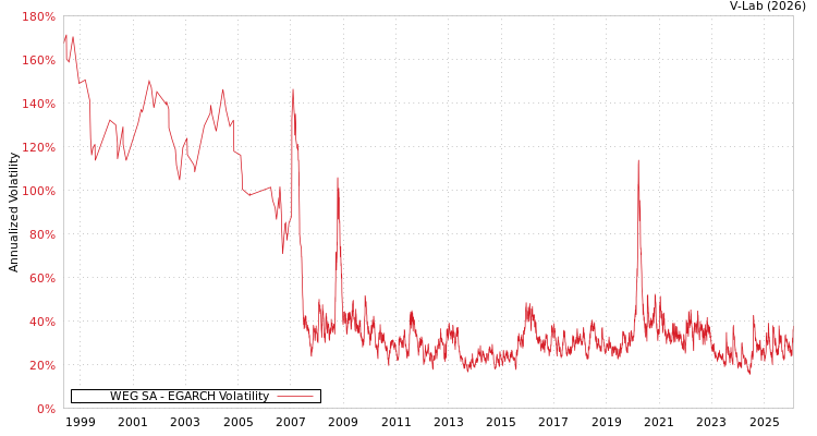 graph of WEG SA EGARCH