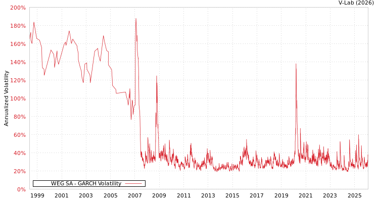 graph of WEG SA GARCH