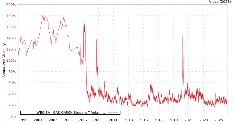 graph of WEG SA GAS-GARCH-T