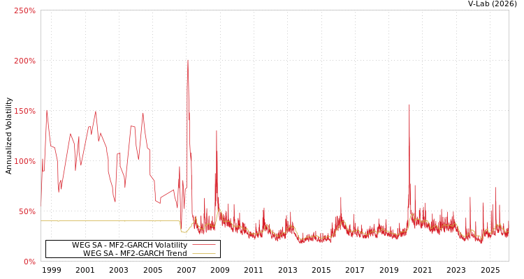 graph of WEG SA MF2-GARCH