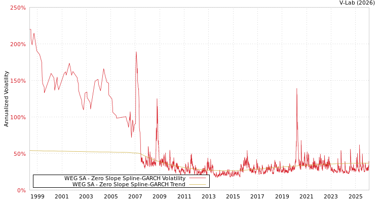 graph of WEG SA S0GARCH