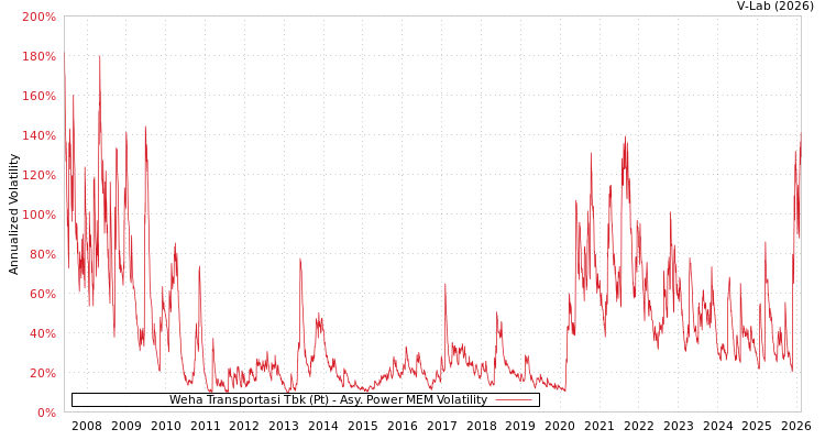 graph of Weha Transportasi Tbk (Pt) APMEM