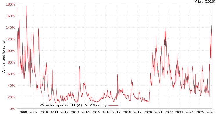 graph of Weha Transportasi Tbk (Pt) MEM
