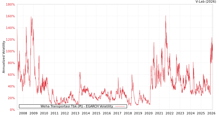 graph of Weha Transportasi Tbk (Pt) EGARCH