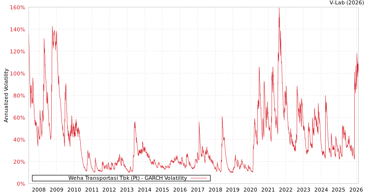 graph of Weha Transportasi Tbk (Pt) GARCH