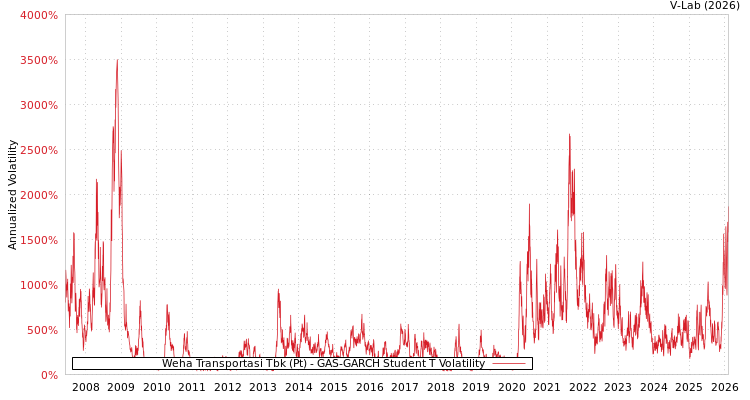 graph of Weha Transportasi Tbk (Pt) GAS-GARCH-T