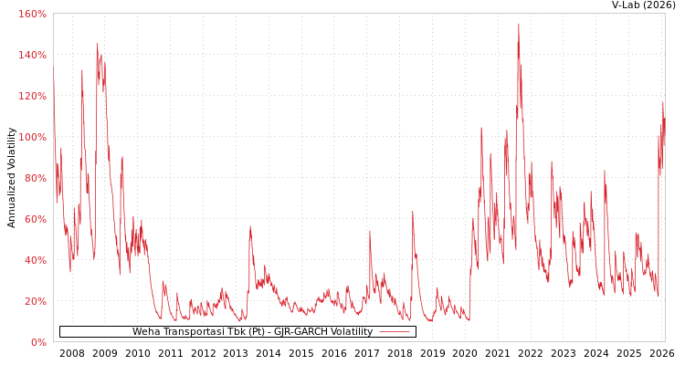 graph of Weha Transportasi Tbk (Pt) GJR-GARCH