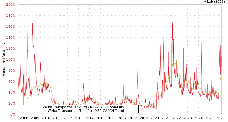 graph of Weha Transportasi Tbk (Pt) MF2-GARCH