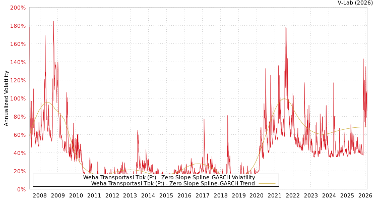 graph of Weha Transportasi Tbk (Pt) S0GARCH
