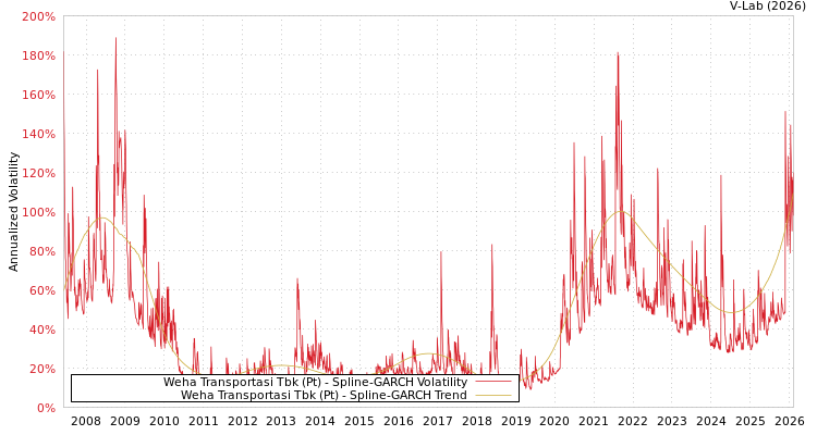 graph of Weha Transportasi Tbk (Pt) SGARCH