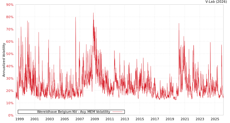 graph of Wereldhave Belgium NV AMEM