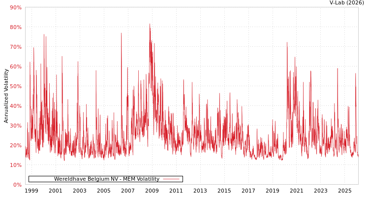 graph of Wereldhave Belgium NV MEM