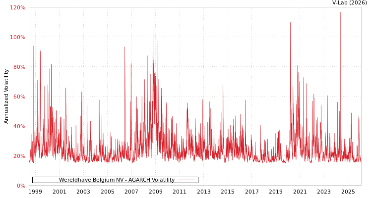 graph of Wereldhave Belgium NV AGARCH