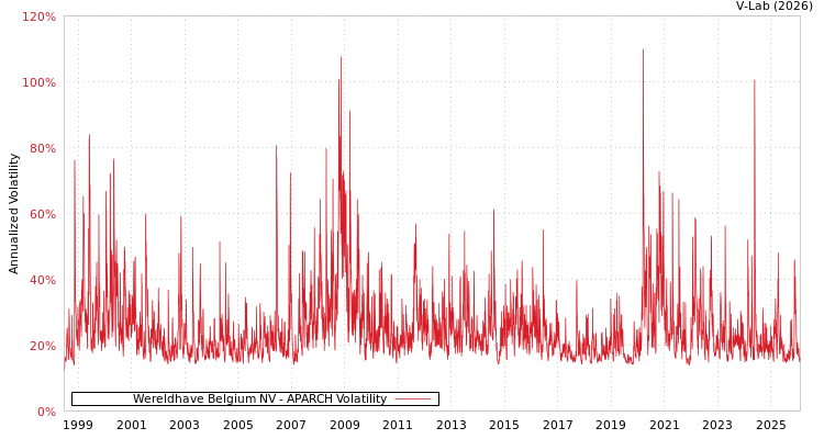 graph of Wereldhave Belgium NV APARCH