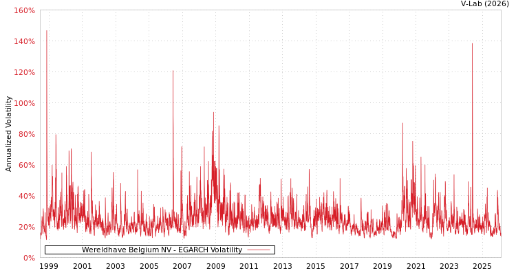 graph of Wereldhave Belgium NV EGARCH