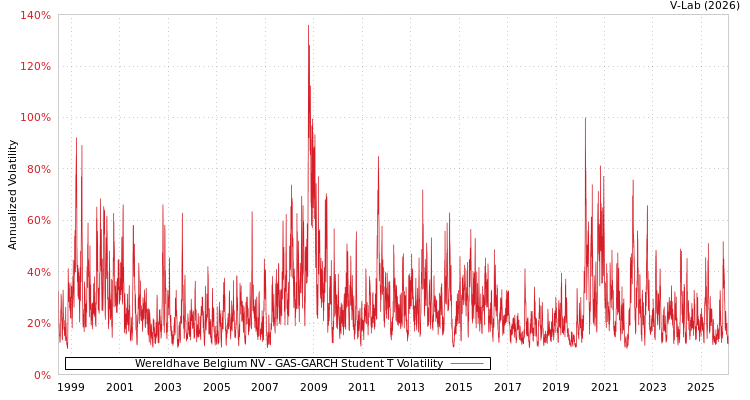 graph of Wereldhave Belgium NV GAS-GARCH-T