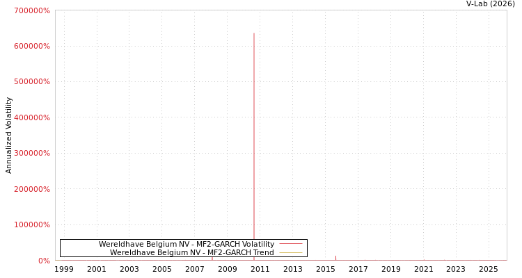 graph of Wereldhave Belgium NV MF2-GARCH