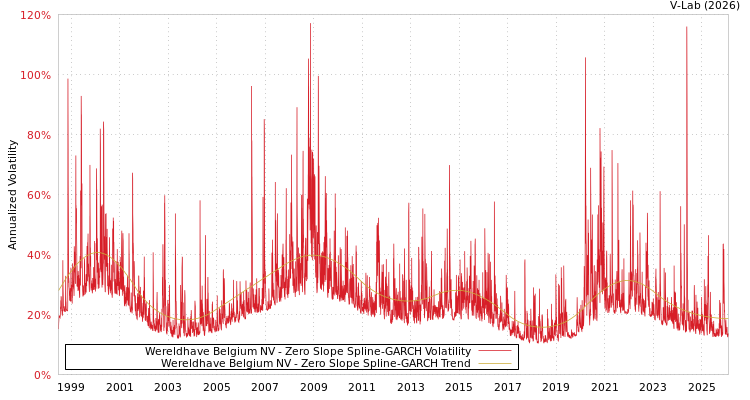 graph of Wereldhave Belgium NV S0GARCH