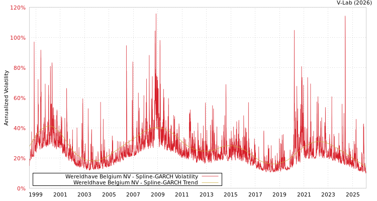 graph of Wereldhave Belgium NV SGARCH