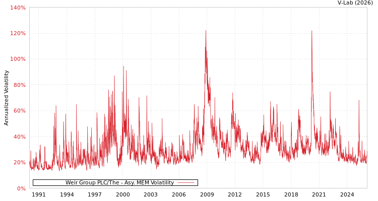 graph of Weir Group PLC/The AMEM