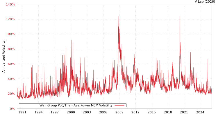graph of Weir Group PLC/The APMEM