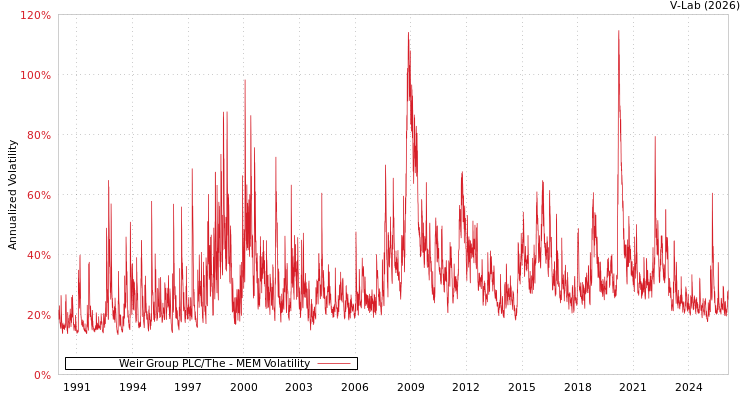 graph of Weir Group PLC/The MEM