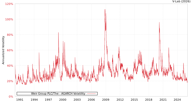 graph of Weir Group PLC/The AGARCH