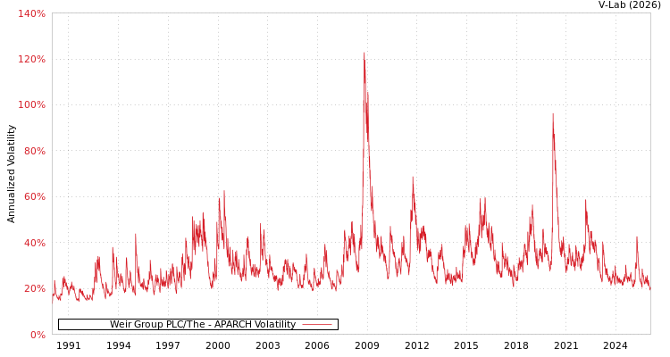 graph of Weir Group PLC/The APARCH