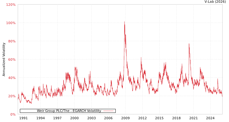 graph of Weir Group PLC/The EGARCH