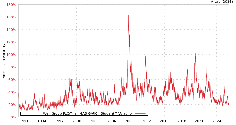graph of Weir Group PLC/The GAS-GARCH-T