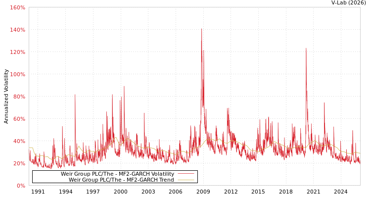 graph of Weir Group PLC/The MF2-GARCH