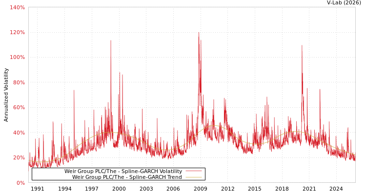 graph of Weir Group PLC/The SGARCH