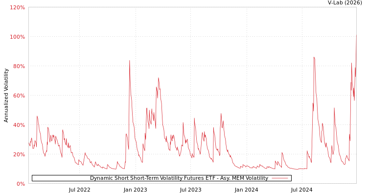 graph of Dynamic Short Short-Term Volatility Futures ETF AMEM