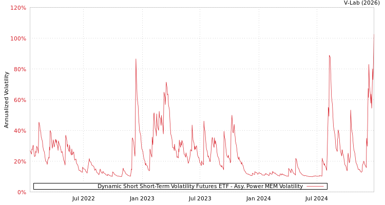 graph of Dynamic Short Short-Term Volatility Futures ETF APMEM