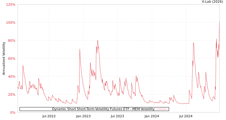 graph of Dynamic Short Short-Term Volatility Futures ETF MEM