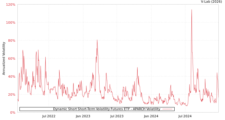 graph of Dynamic Short Short-Term Volatility Futures ETF APARCH