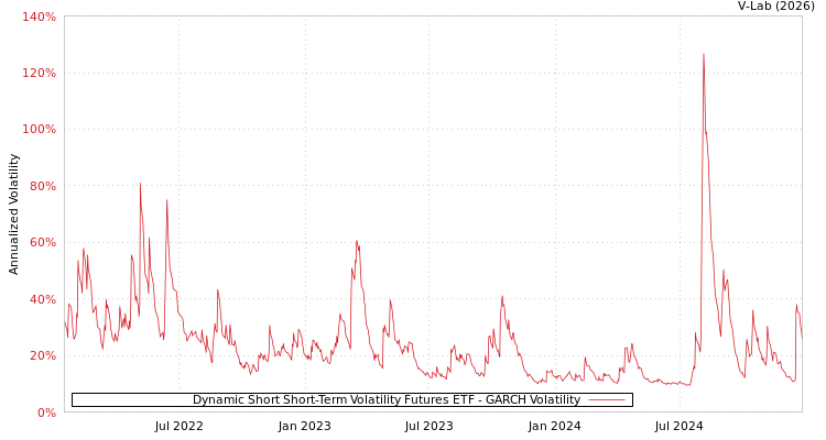 graph of Dynamic Short Short-Term Volatility Futures ETF GARCH