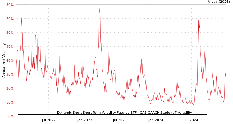 graph of Dynamic Short Short-Term Volatility Futures ETF GAS-GARCH-T