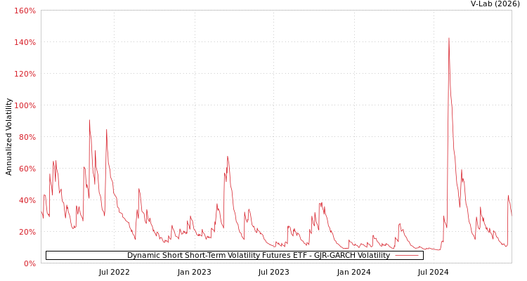 graph of Dynamic Short Short-Term Volatility Futures ETF GJR-GARCH