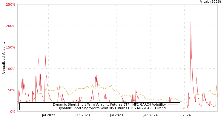 graph of Dynamic Short Short-Term Volatility Futures ETF MF2-GARCH