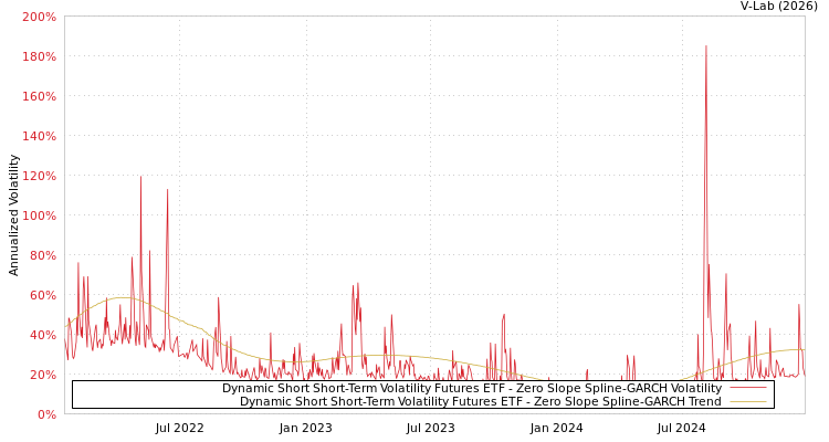 graph of Dynamic Short Short-Term Volatility Futures ETF S0GARCH