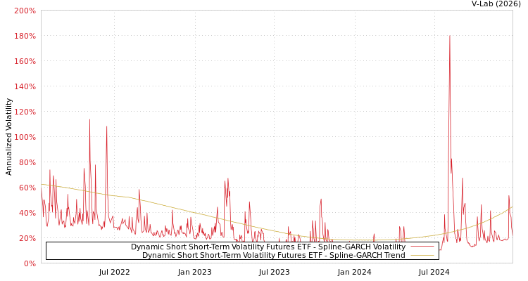 graph of Dynamic Short Short-Term Volatility Futures ETF SGARCH