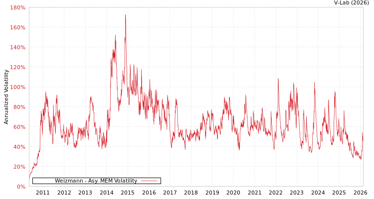 graph of Weizmann AMEM