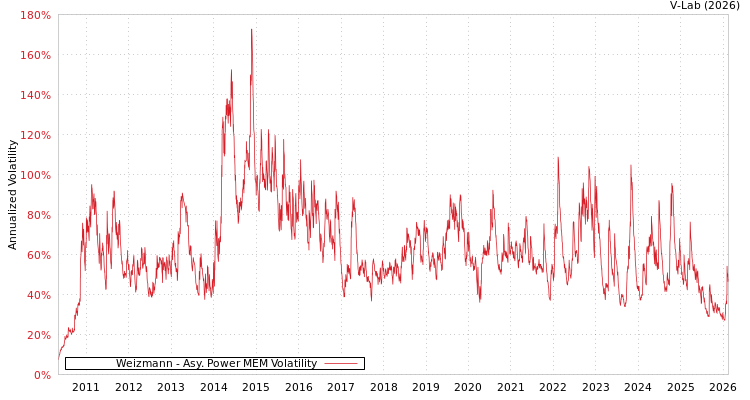 graph of Weizmann APMEM