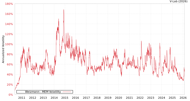 graph of Weizmann MEM